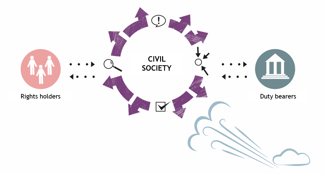 Illustration of how he civil society is in focus for rights holders and duty bearers.